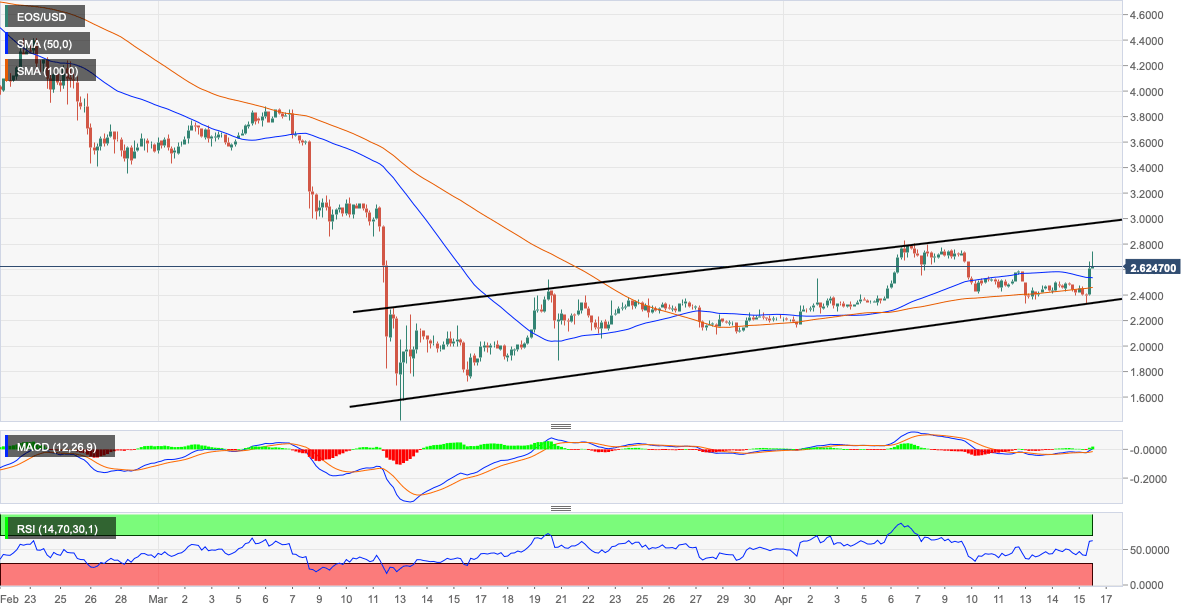 EOS/USD price chart