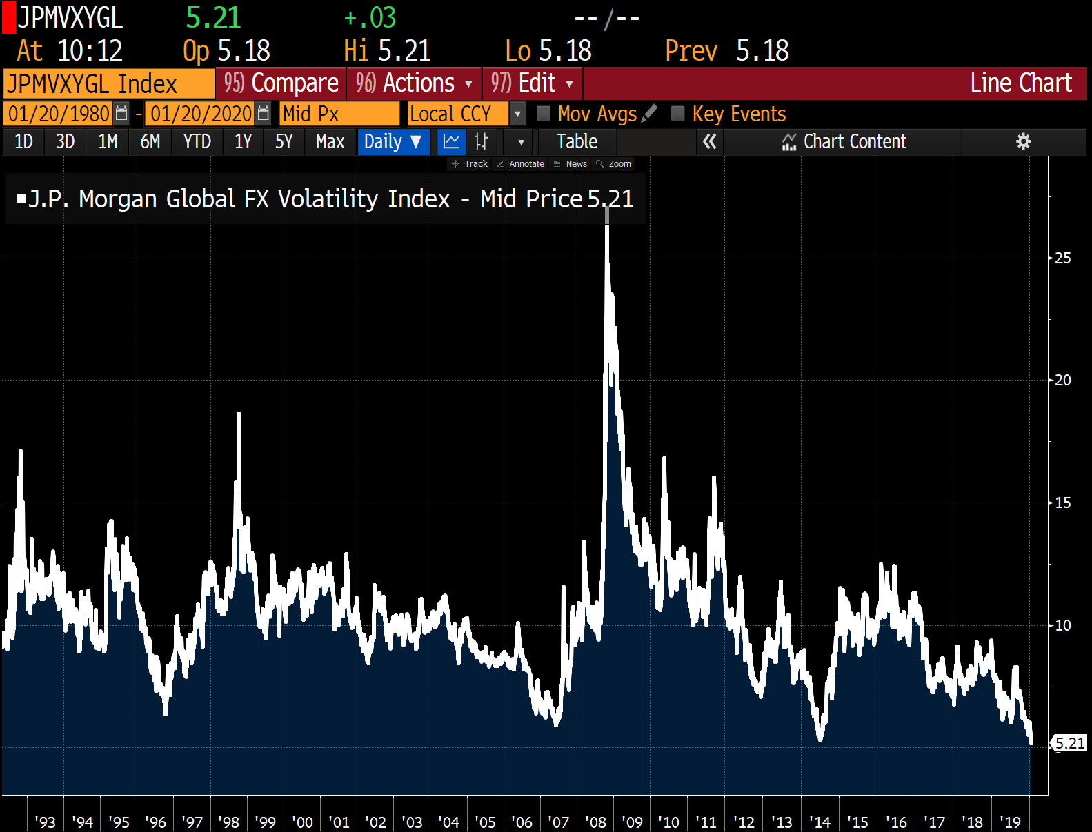 Jp Morgan S Global Fx Volatility Index Hits Record Low