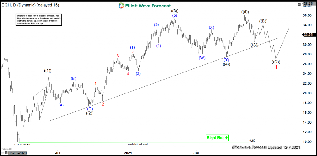 EQH should expect short term correction