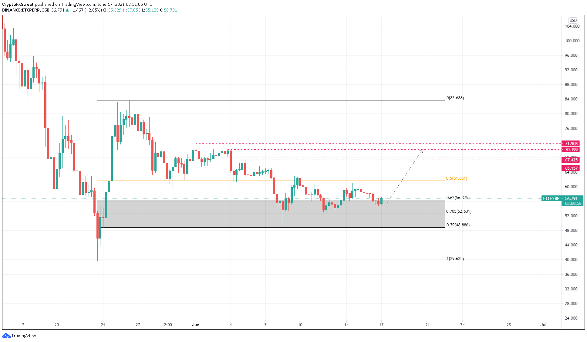 ETC/USDT 6-hour chart