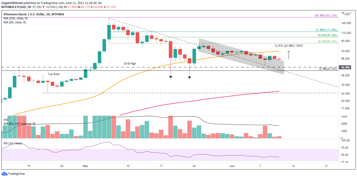 ETC/USD daily chart