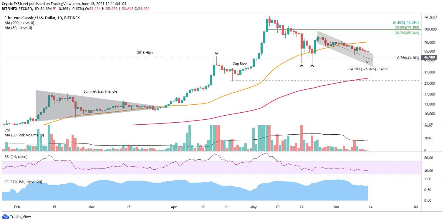 ETC/USD daily chart