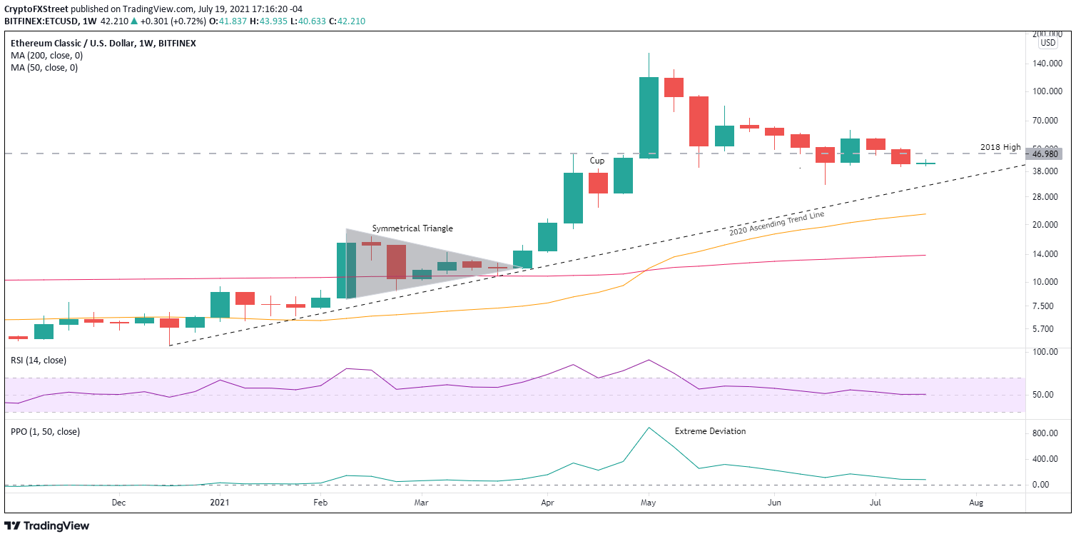 ETC/USD weekly chart