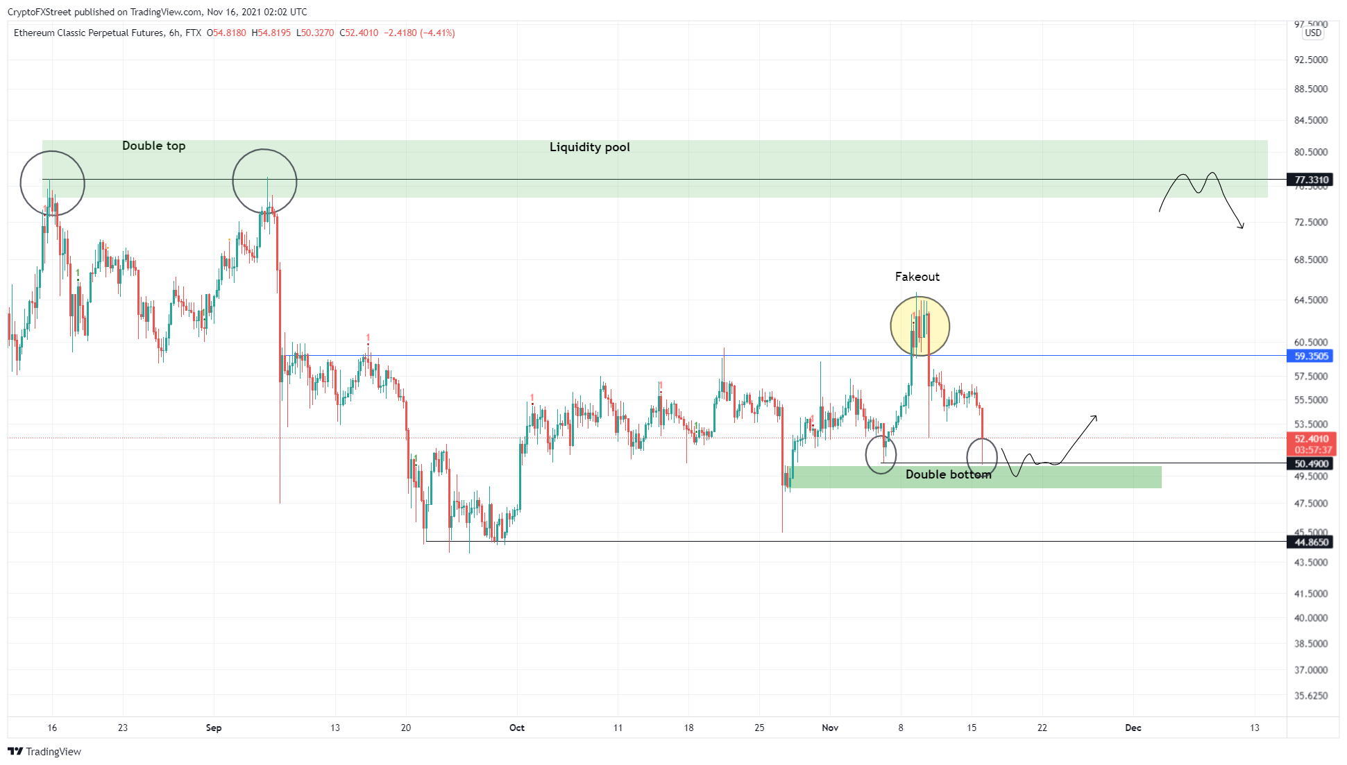 ETC/USDT 6-hour chart