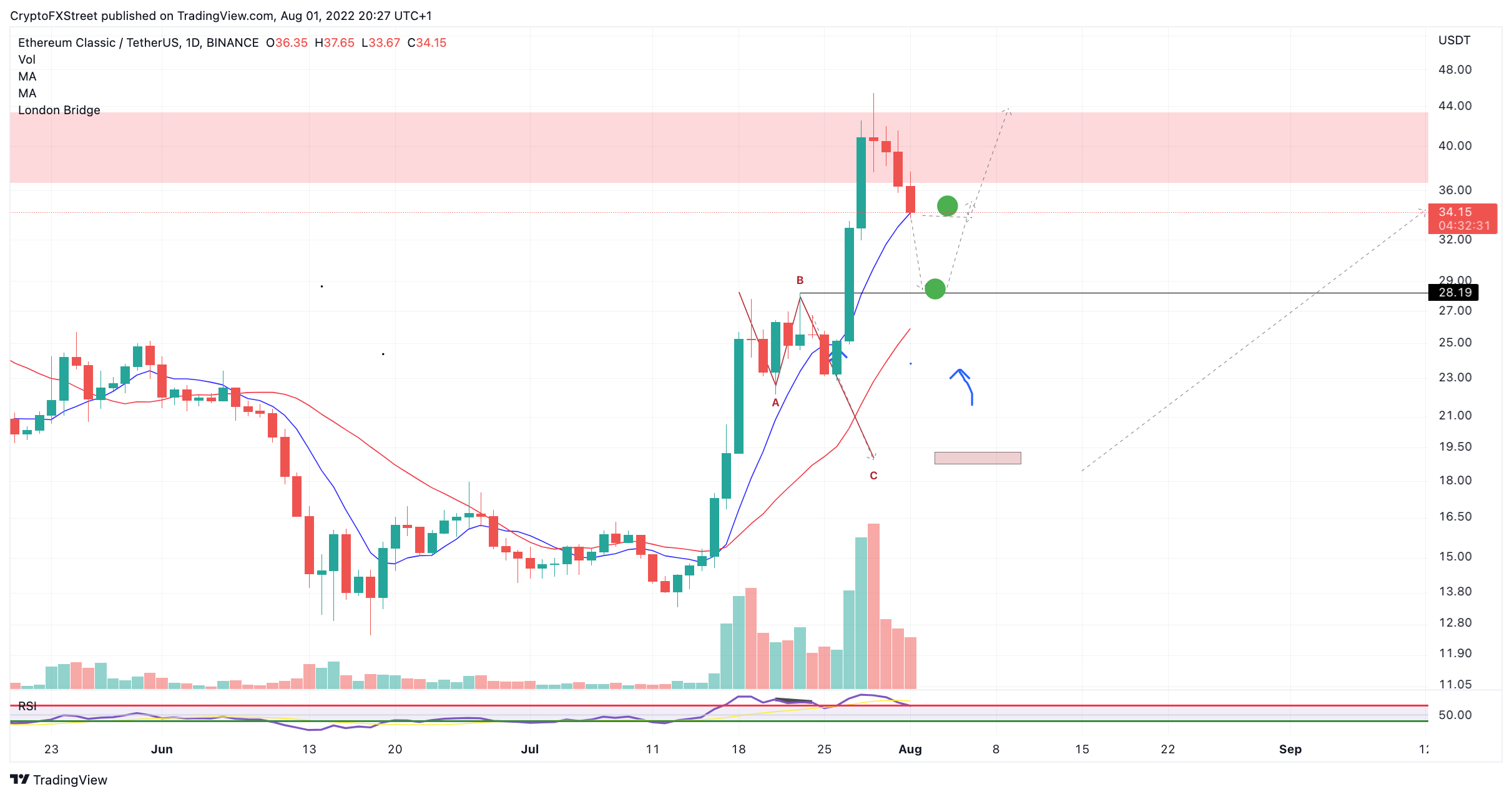 Ethereum Classic Price Prediction: Is This The Pullback We’ve Been ...