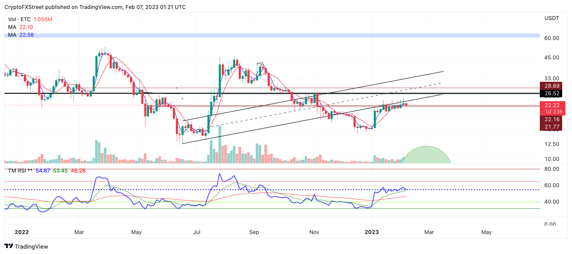 Рынок форекс. График роста. График USDT. Etc прогноз