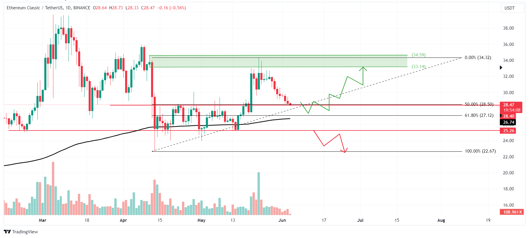 ETC/USDT 1-day chart