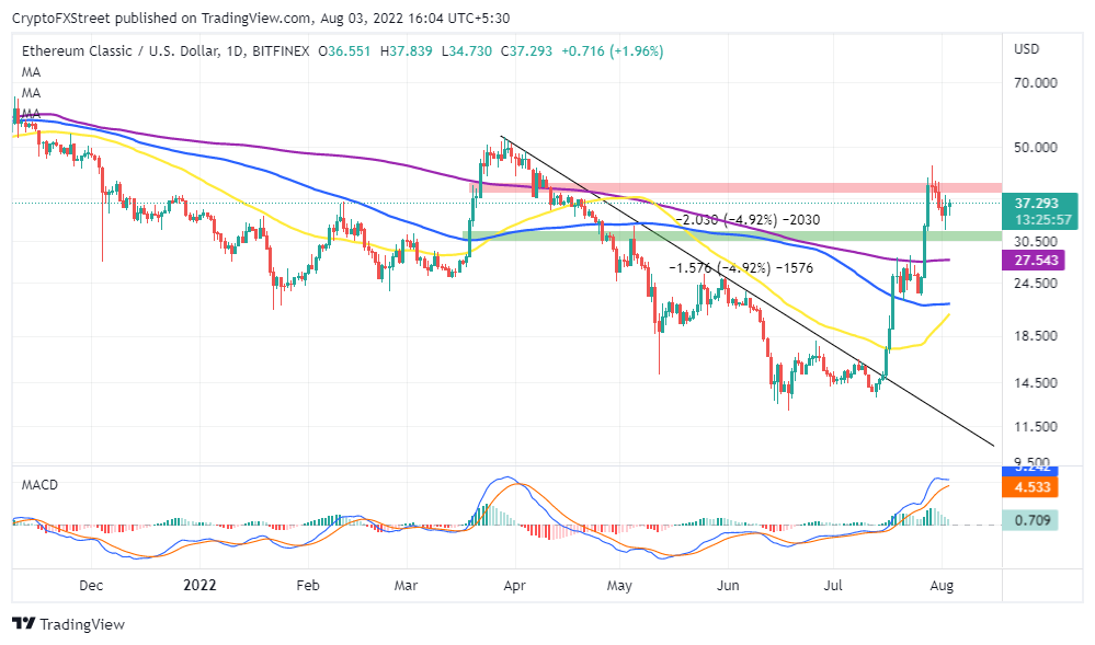 Ethereum Classic price