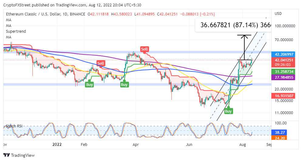 ETC/USD chart