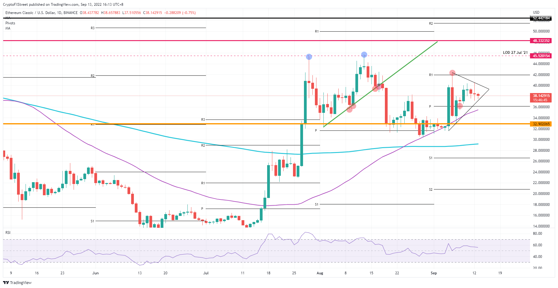 ETC/USD Daily chart