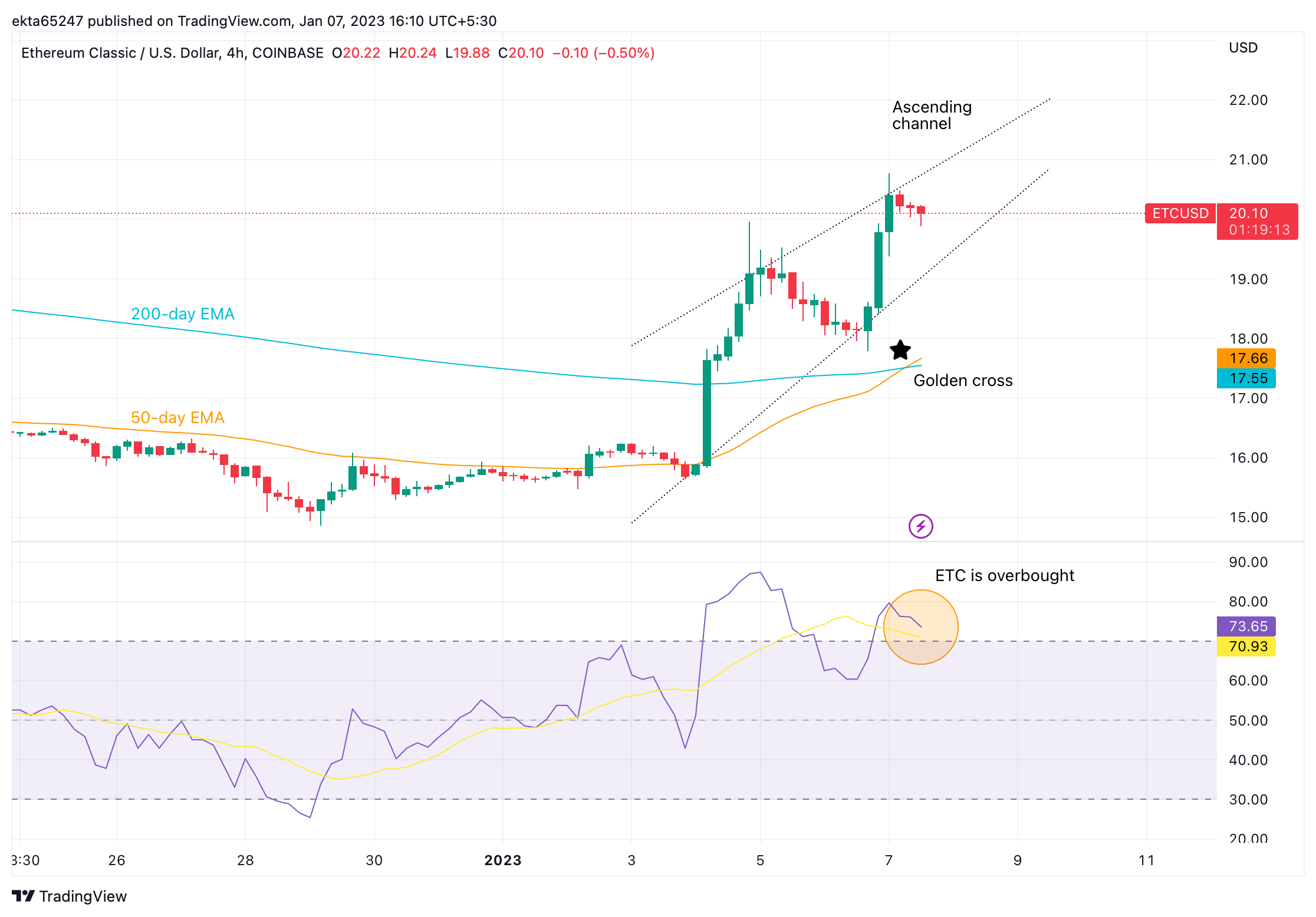 ETC/USD price chart