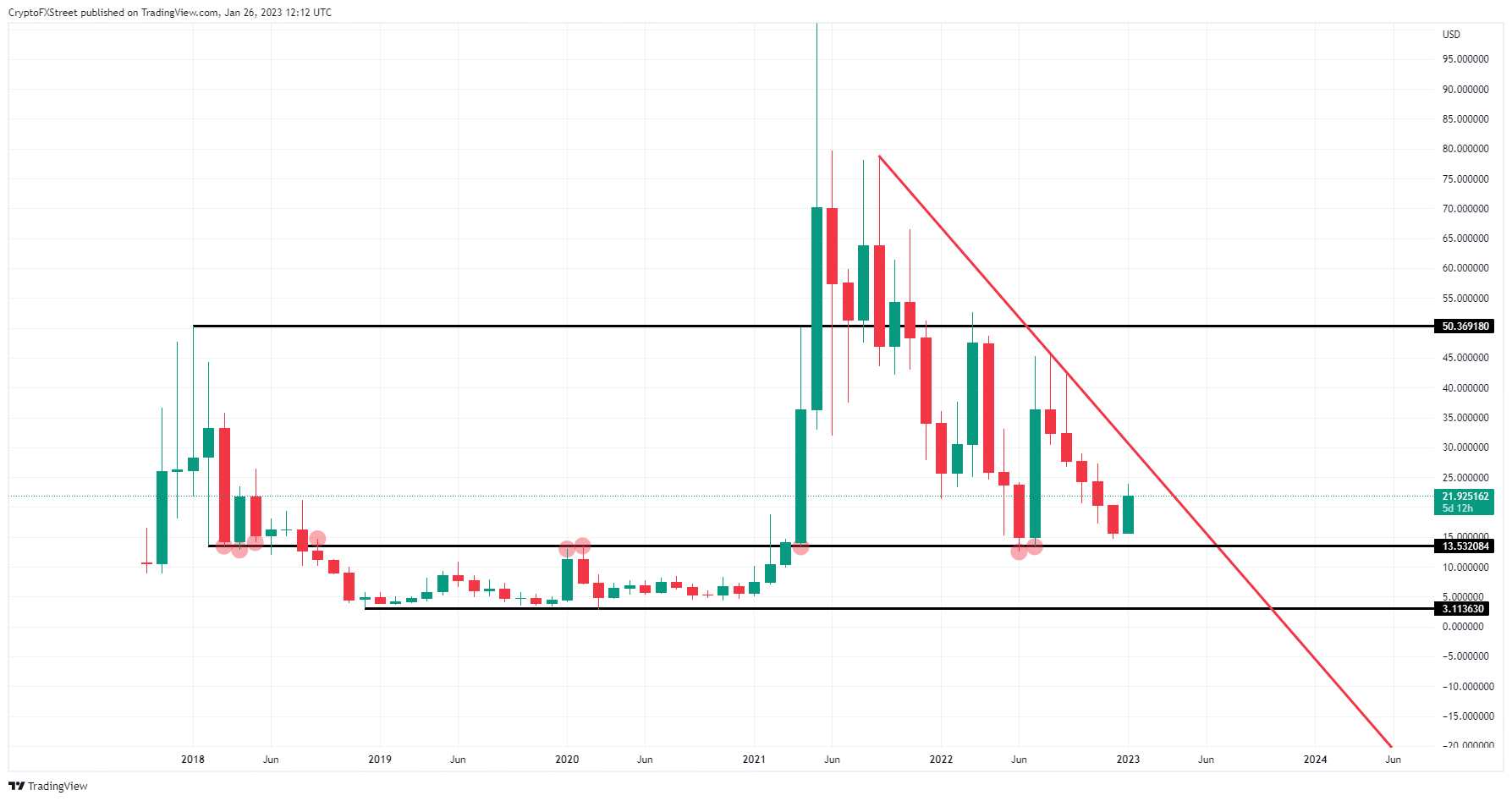 ETC/USD monthly chart