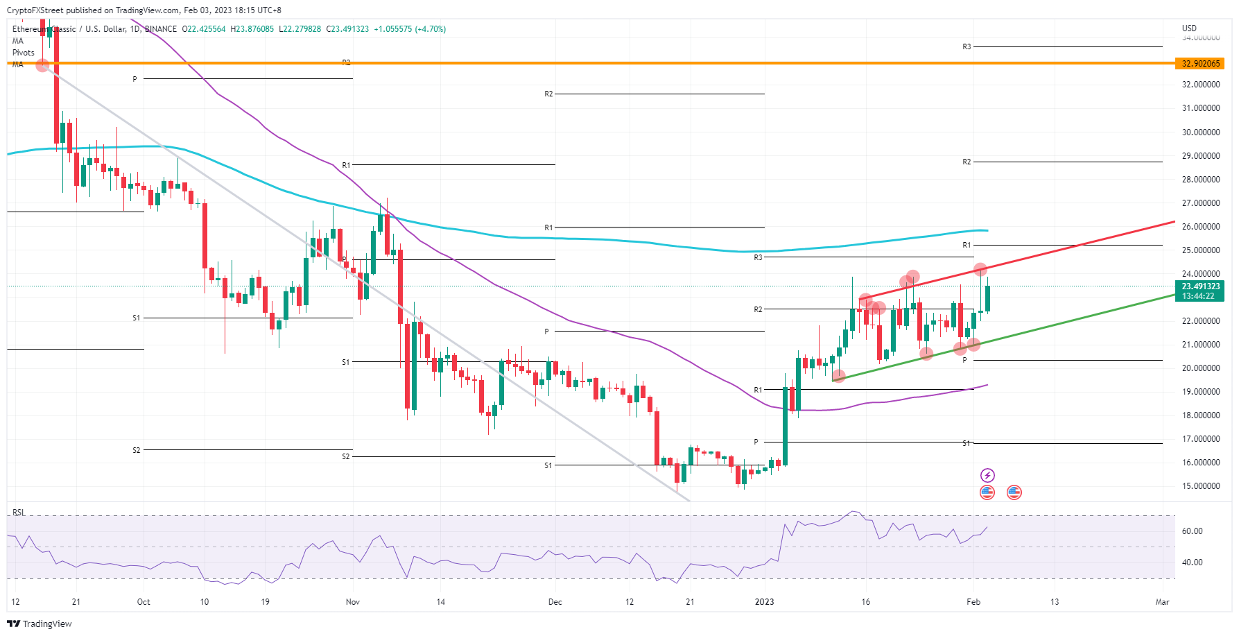 ETC/USD daily chart