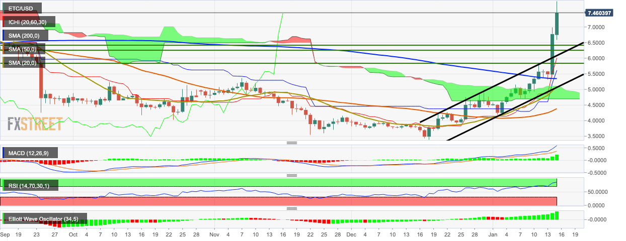 ETC/USD daily chart