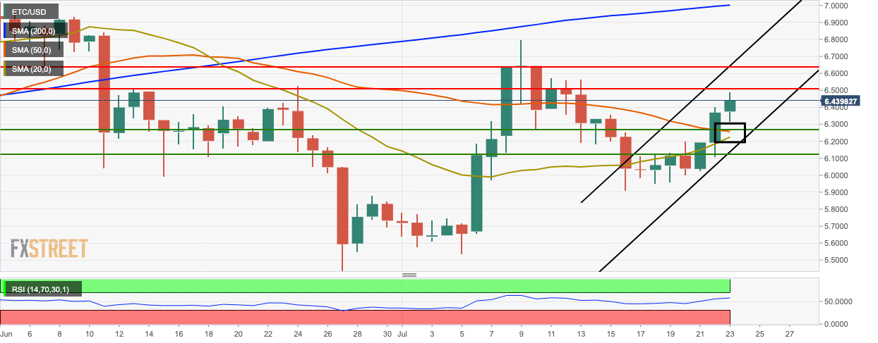 ETC/USD daily chart