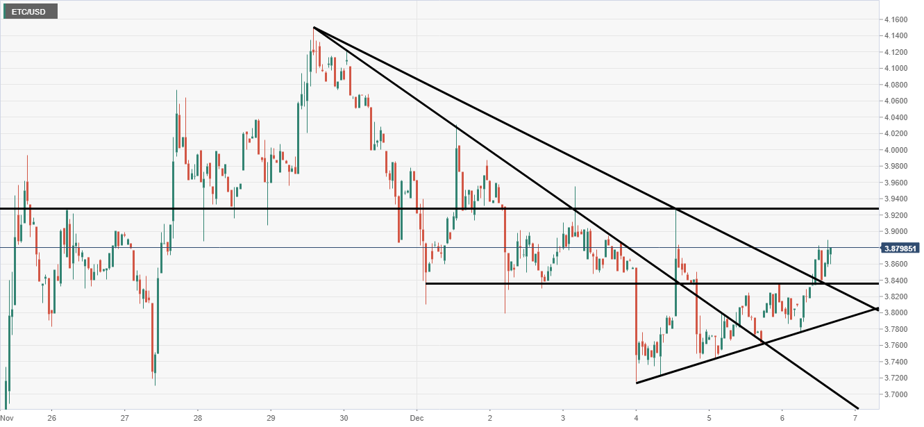 Ethereum Classic Technical Analysis: Pattern break could force price higher  - Forex Crunch