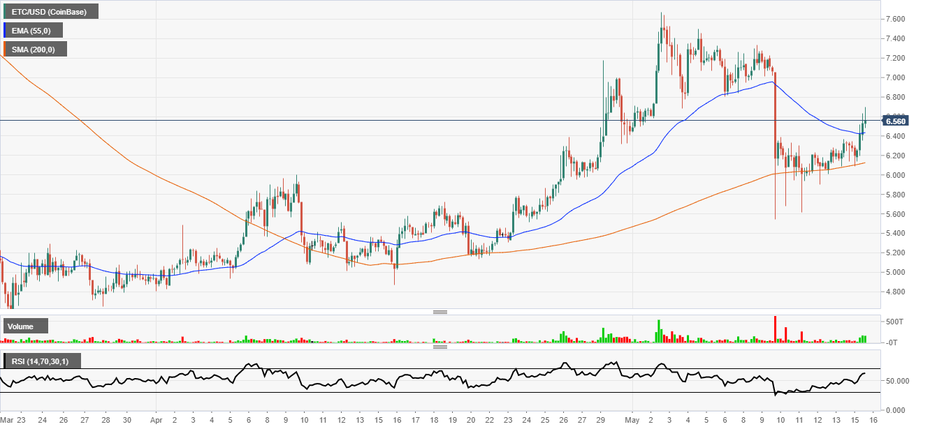 Ethereum Classic has pushed higher