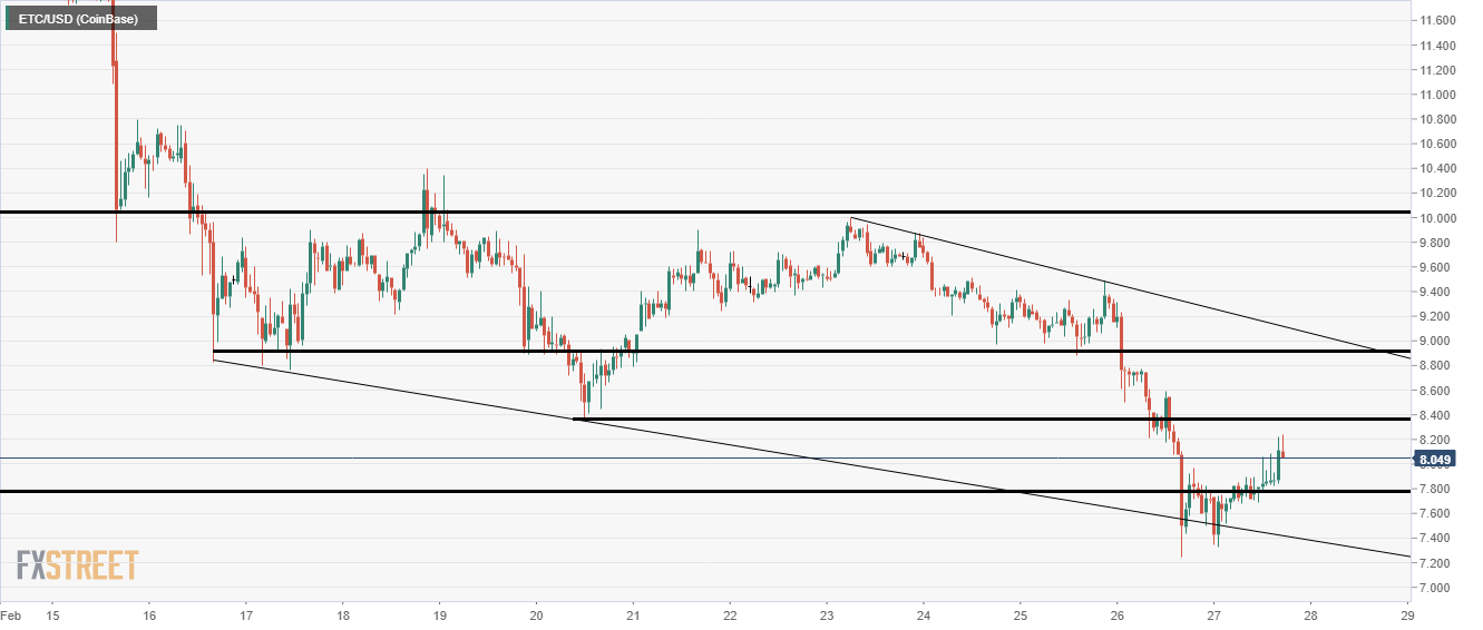 ETCUSD Chart