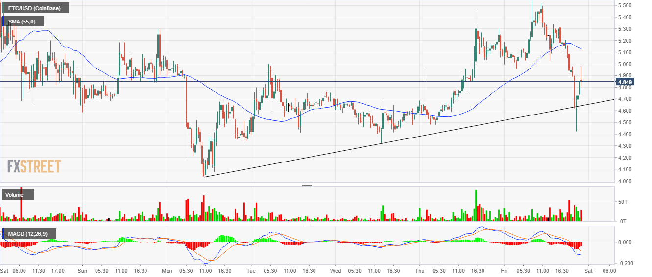 Ethereum classic support levels