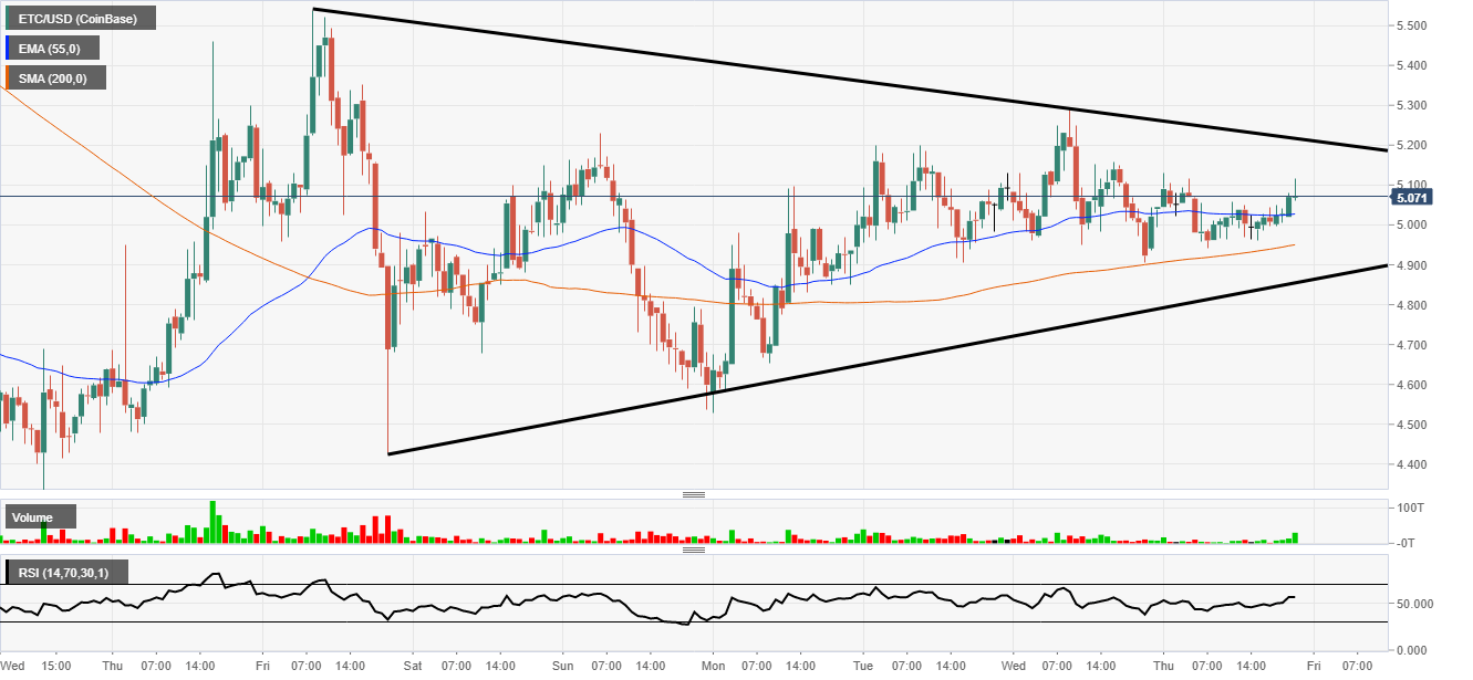 Ethereum Classic Triangle Pattern