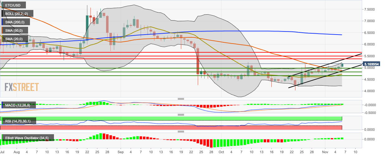 Etc Usd Chart