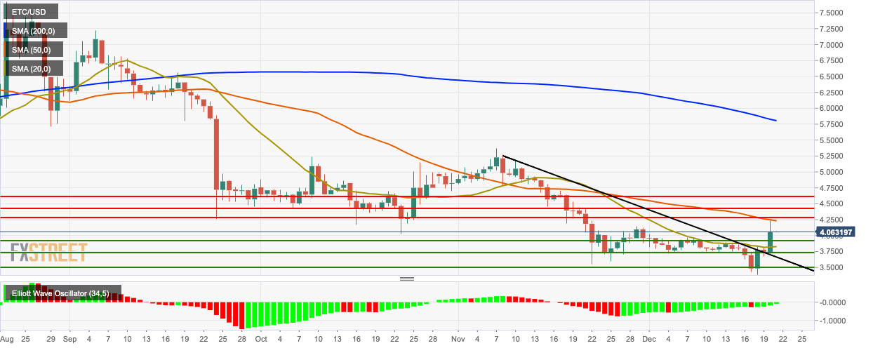 Ethereum Classic Technical Analysis: ETC/USD pumps and re ...