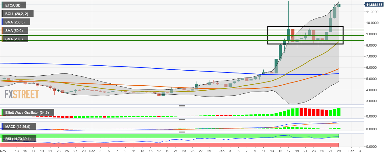 ETC/USD daily chart