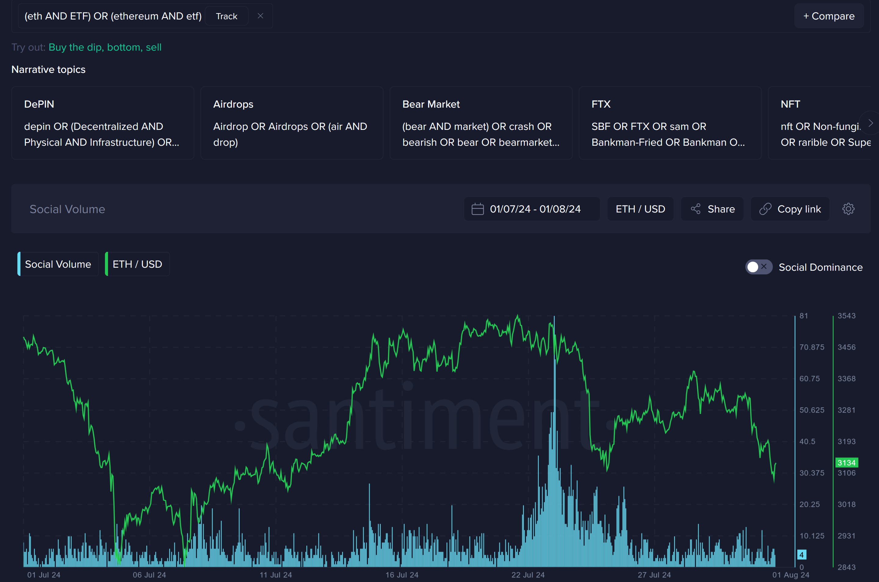 ETH ETF 社交量