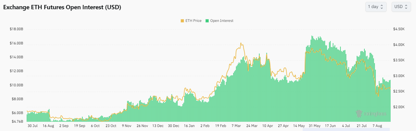 Interés Abierto de ETH