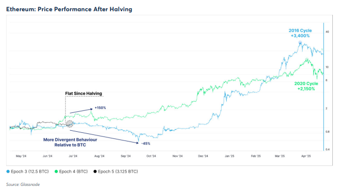 Hiệu suất giá ETH sau khi Halving