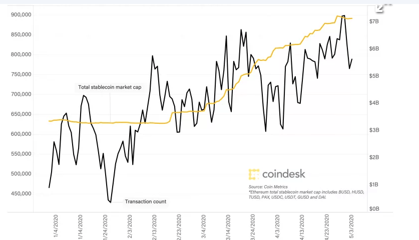 Ethereum transaction data by Coin Metrics 