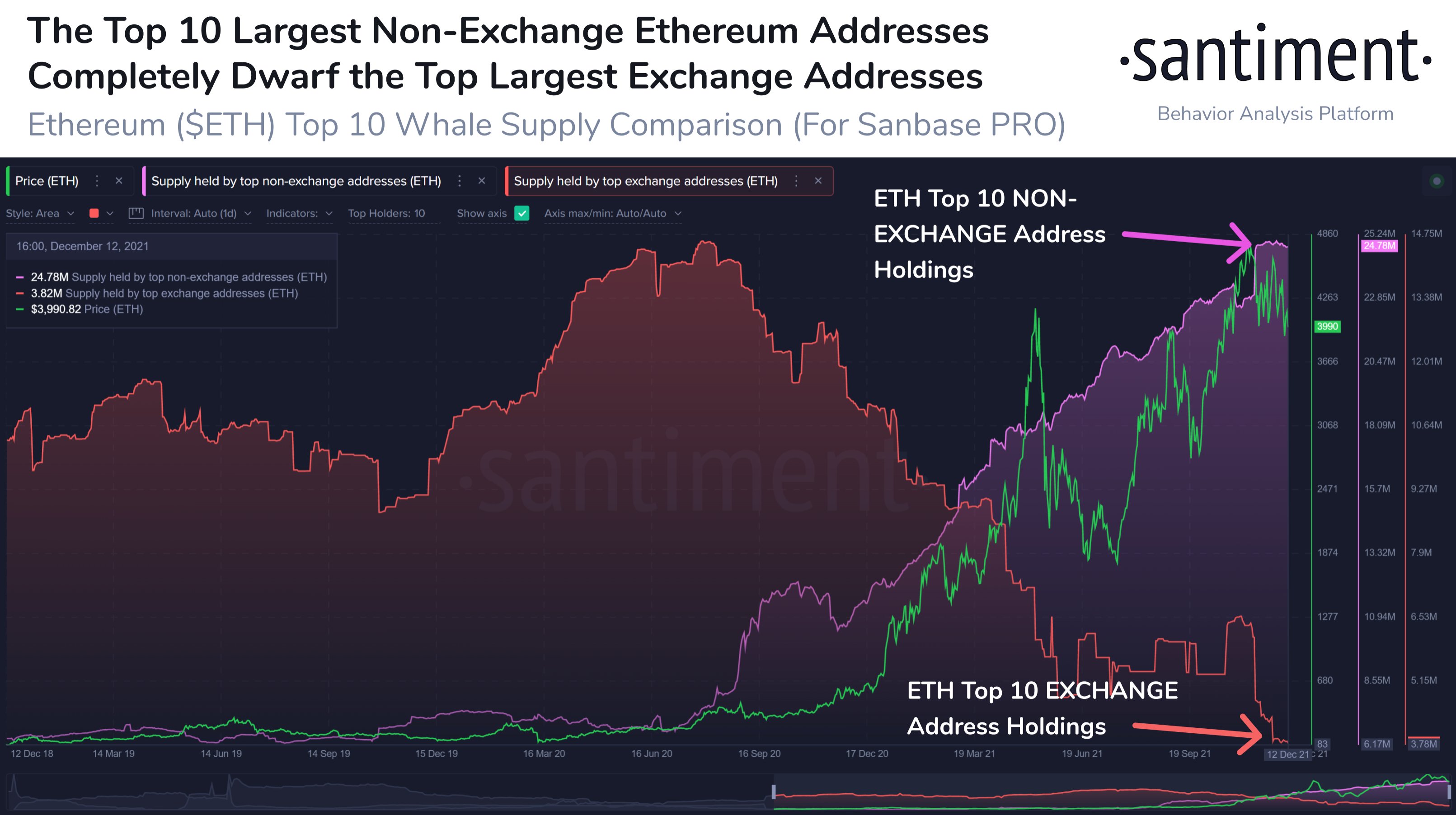 Ethereum non-exchange vs exchange whale holdings