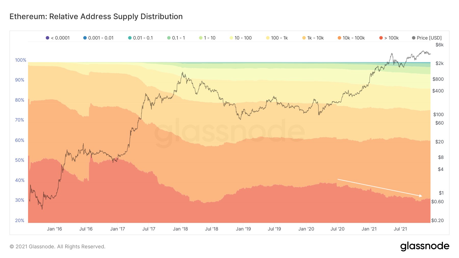 Ethereum: Relative address supply distribution