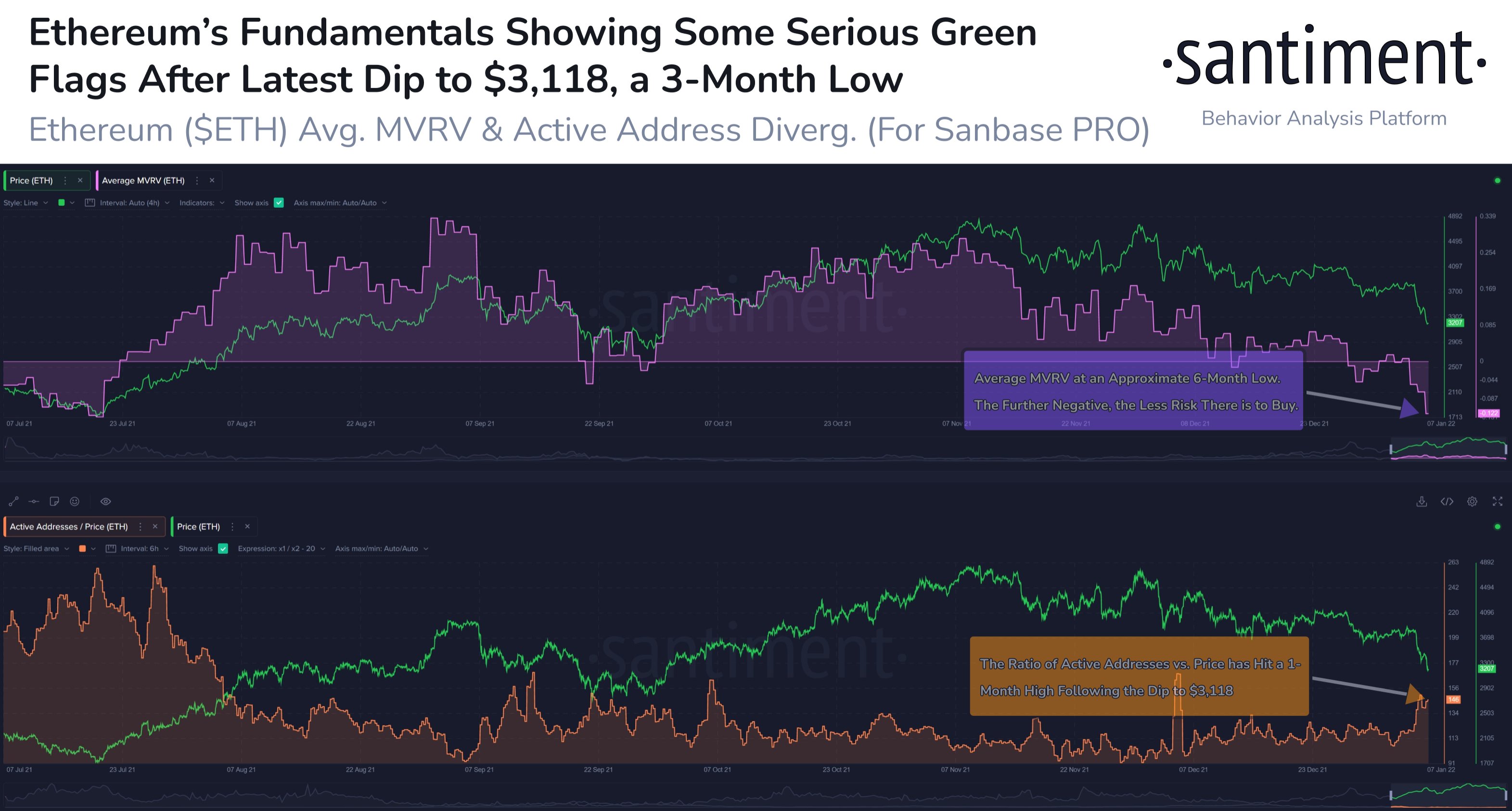 Ethereum's average MVRV