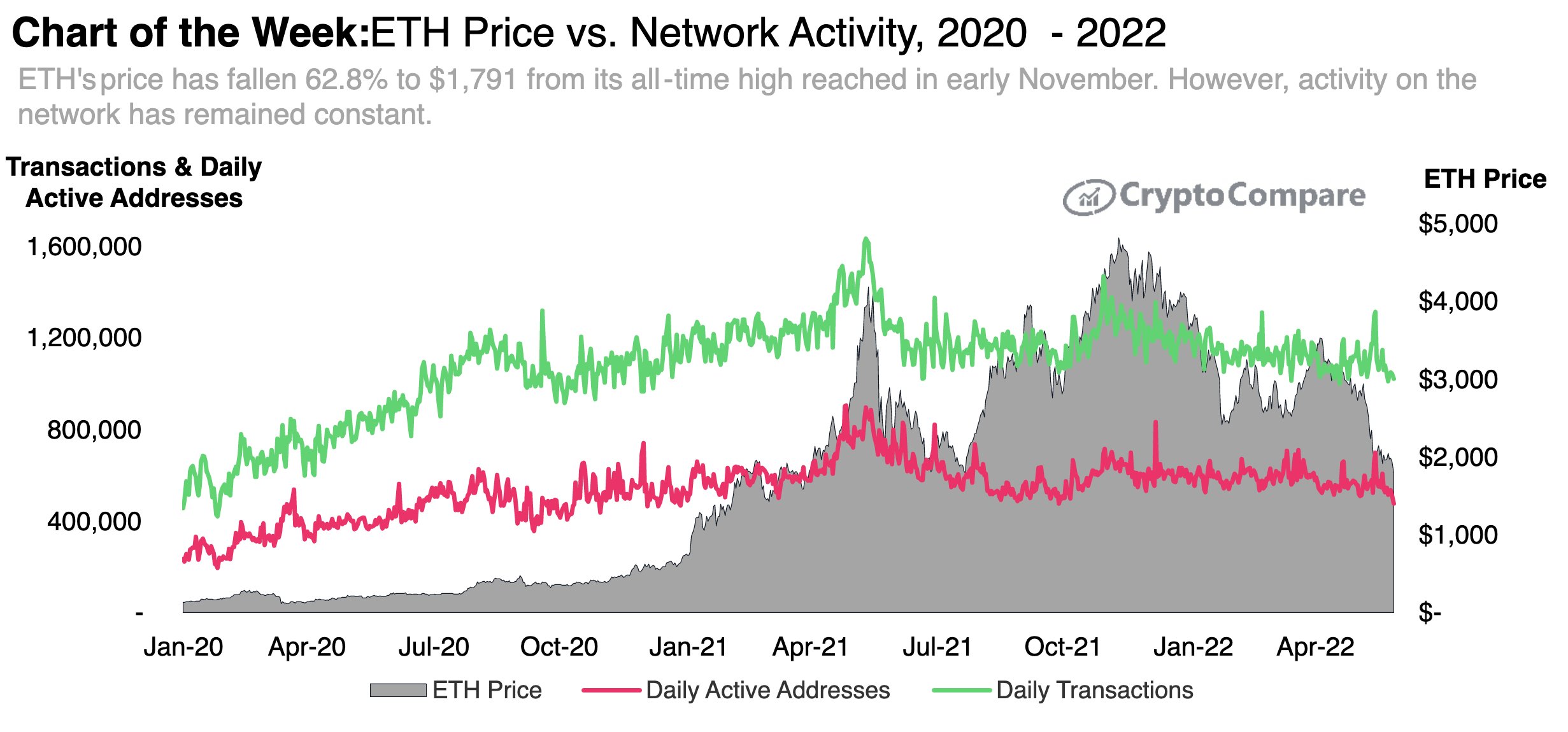 Ethereum daily transactions and addresses