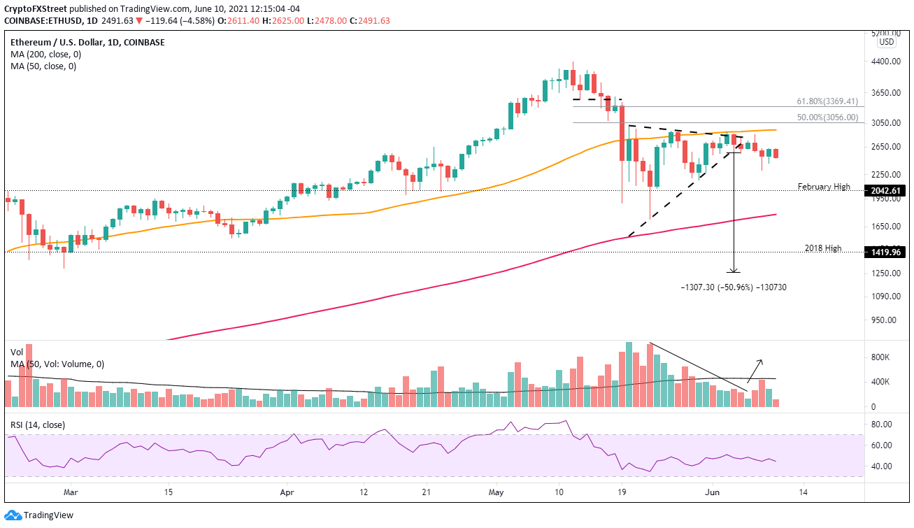 ETH/USD daily chart