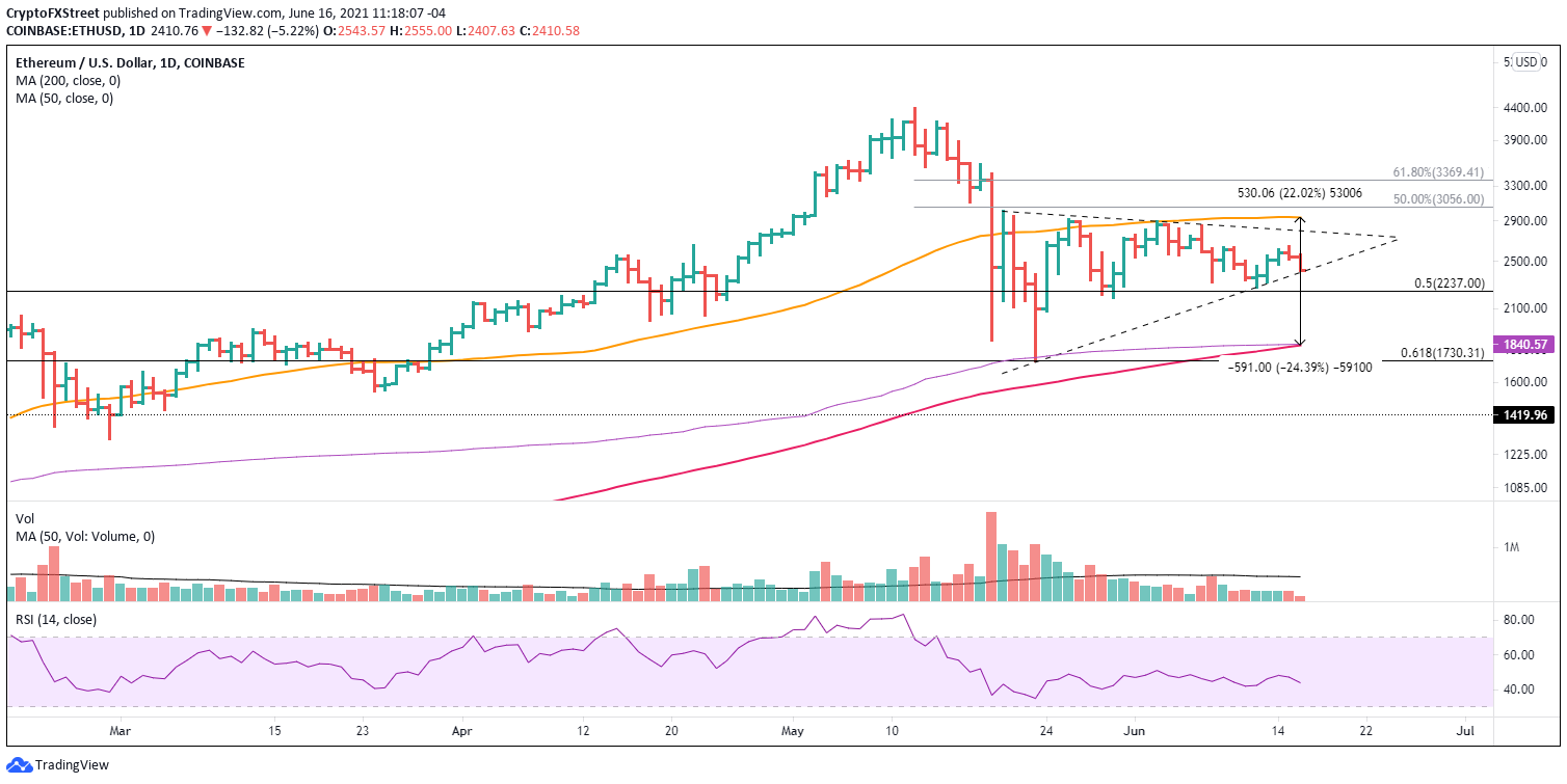 ETH/USD daily chart