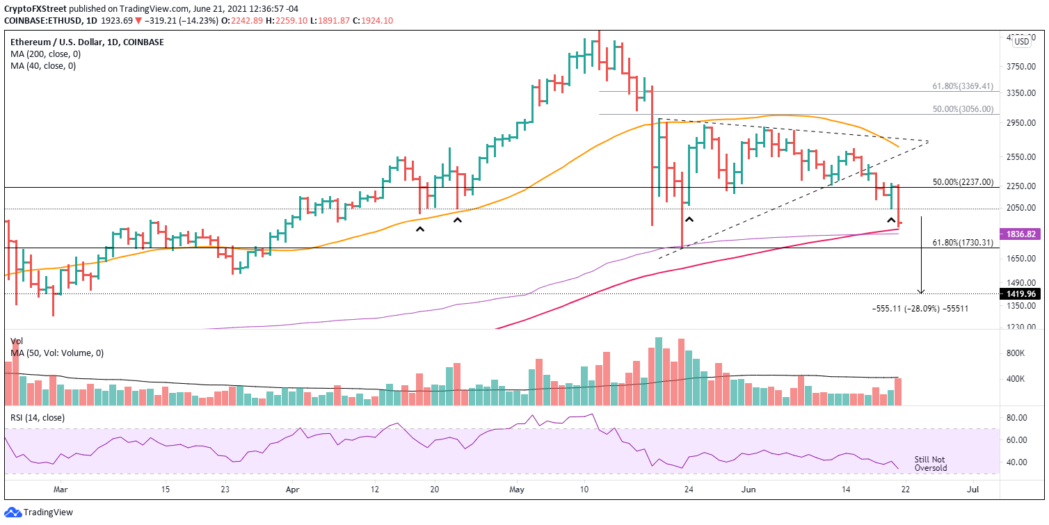 ETH/USD daily chart