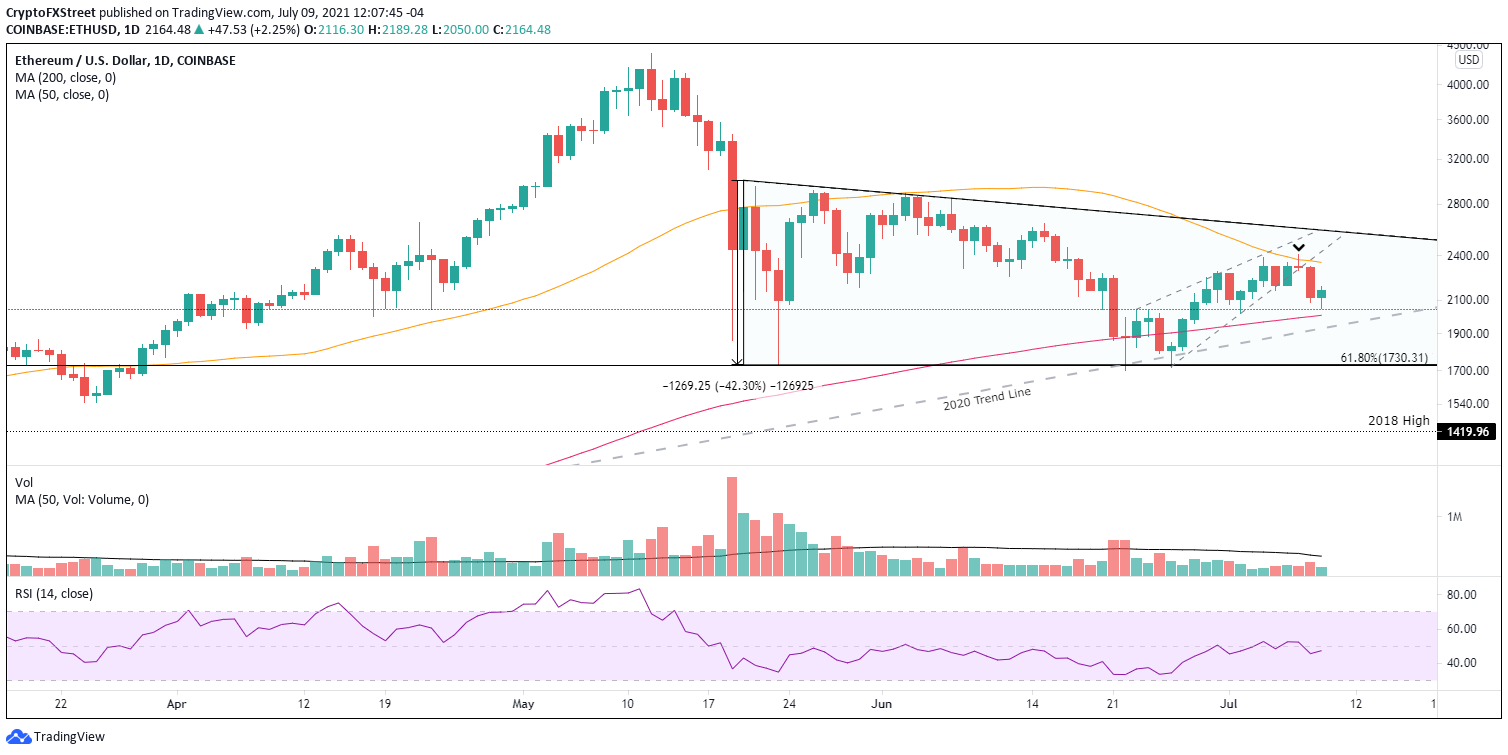 ETH/USD daily chart