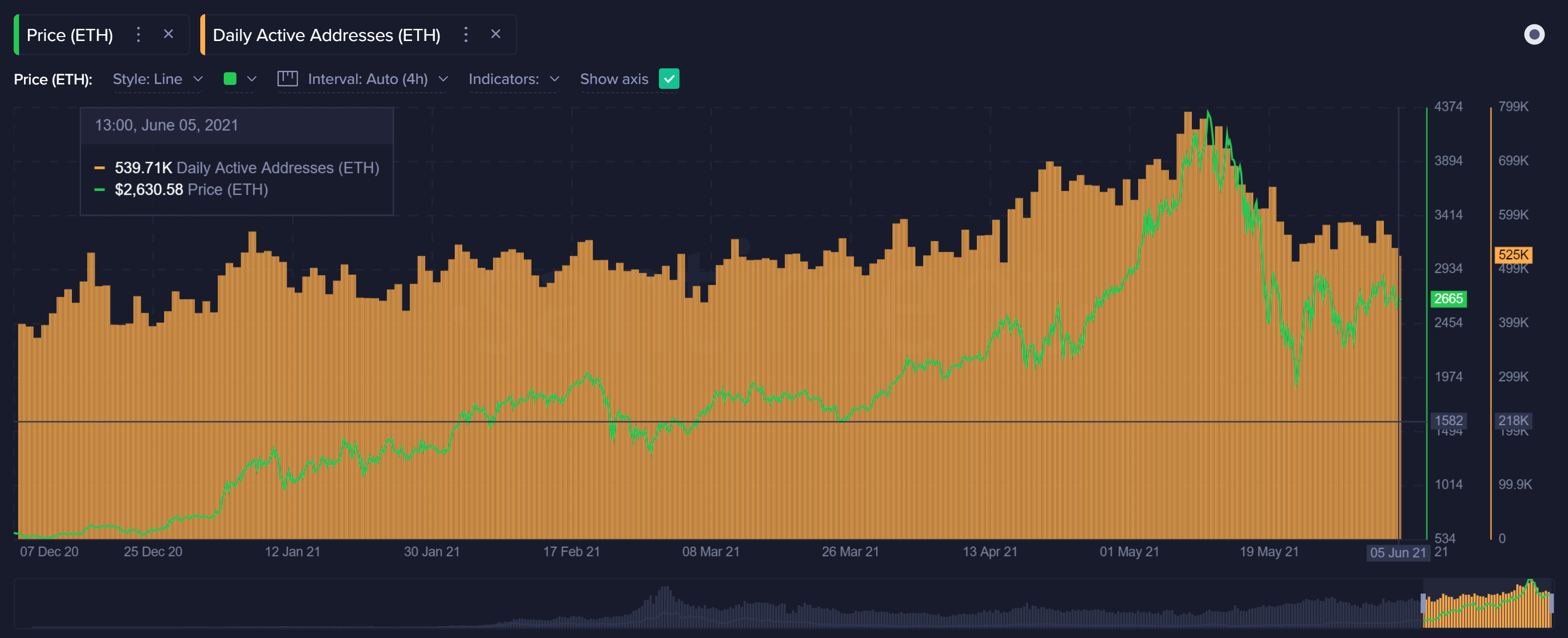 ETH Daily Active Addresses - Santiment