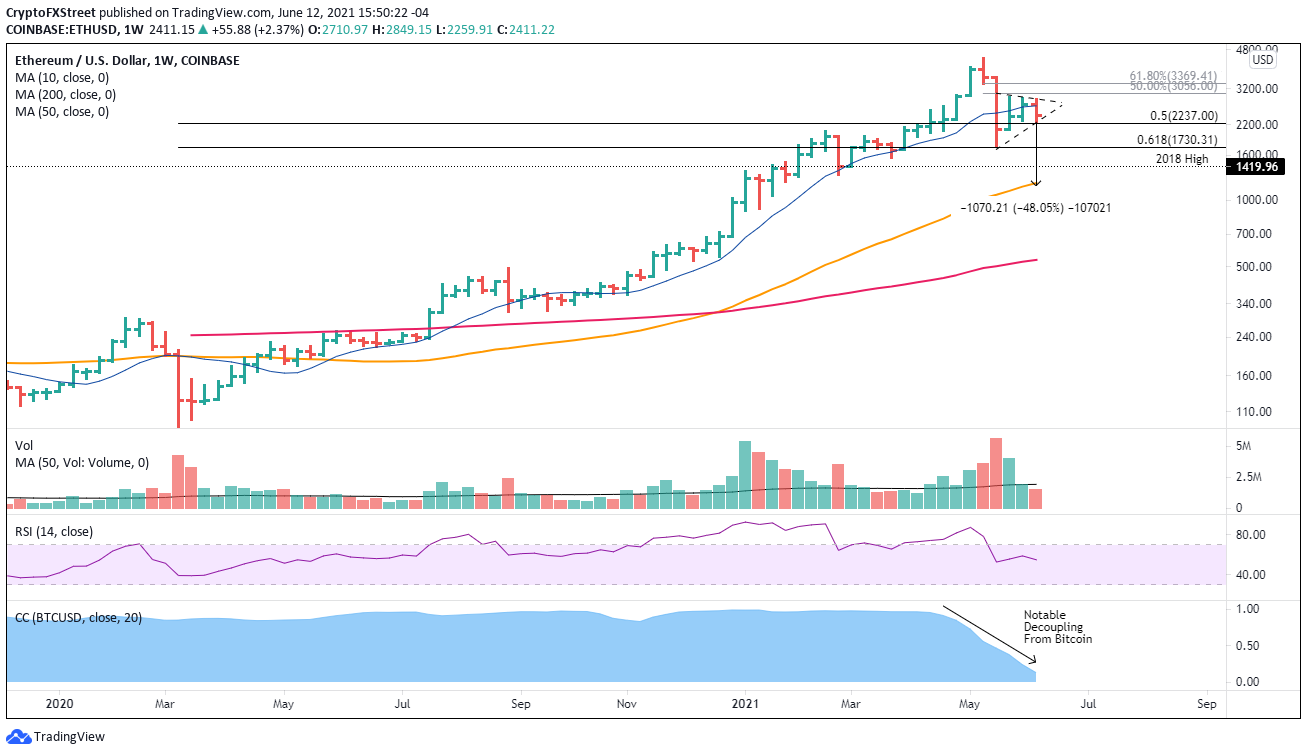 ETH/USD weekly chart