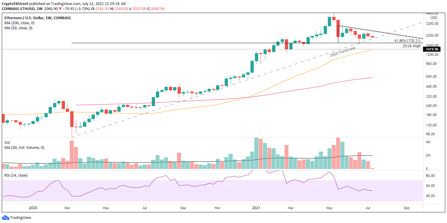 ETH/USD weekly chart