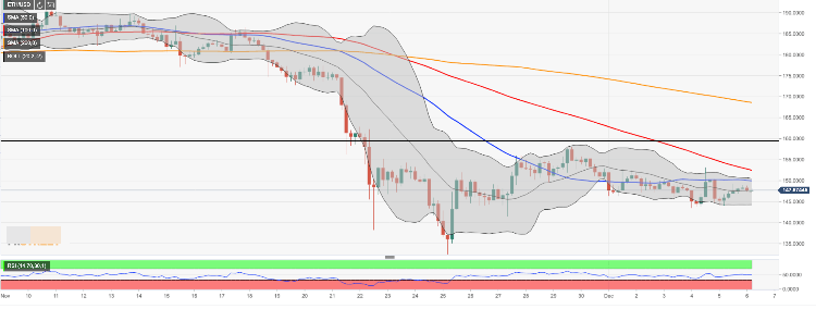 Ethereum Analyse - ETH/USD Chart