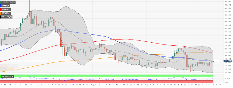 ETH/USD Tageschart