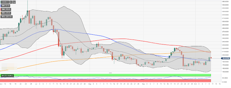 Ethereum Kurs