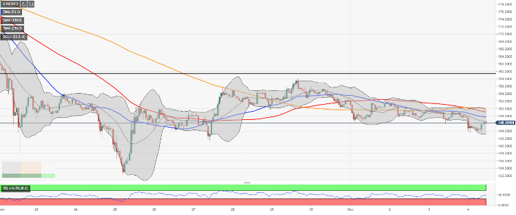 Ethereum Analyse - ETH/USD Chart