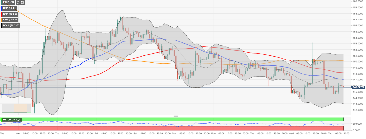 Ethereum Analyse - Chart