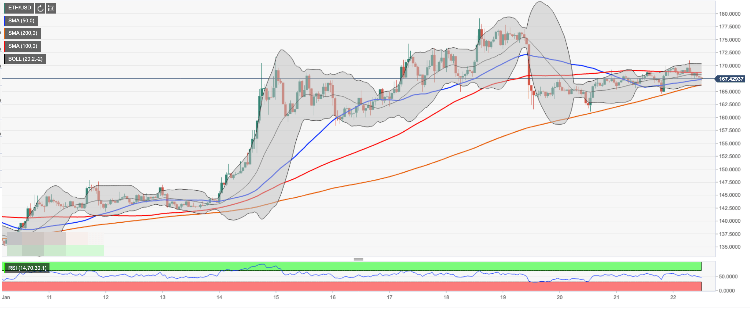 ETH/USD Kurs Analyse - Chart