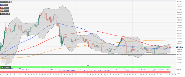 Ethereum Chart