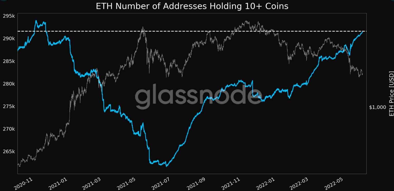 ETH addresses holding 10+ coins